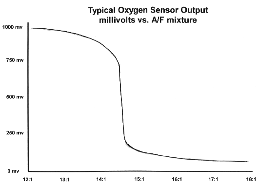 O2 Sensor output